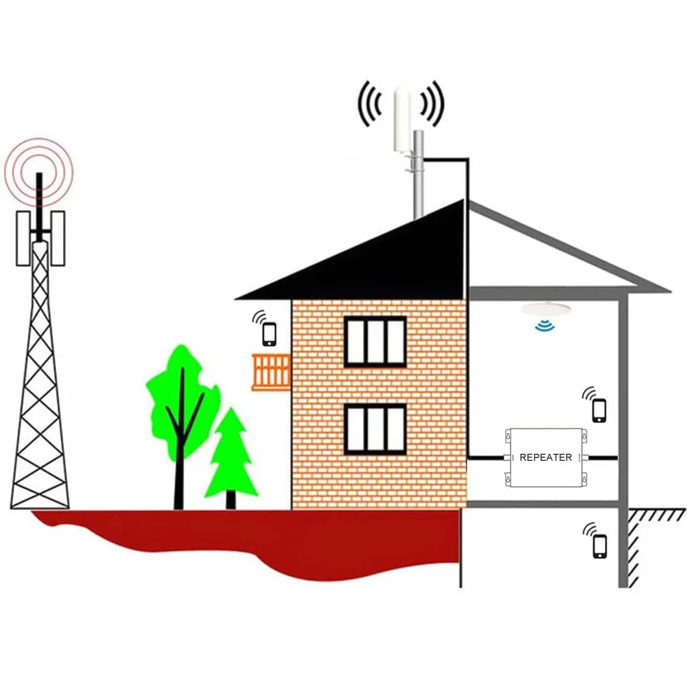 Amplificateur 5G Amplificateur Reseau Mobile 6 Bandes B1(N1)/B3(N3)/B7/B8/B20/B28(N28), Améliorez Votre 2G/3G/4G/5G